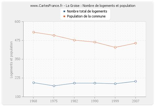 La Groise : Nombre de logements et population